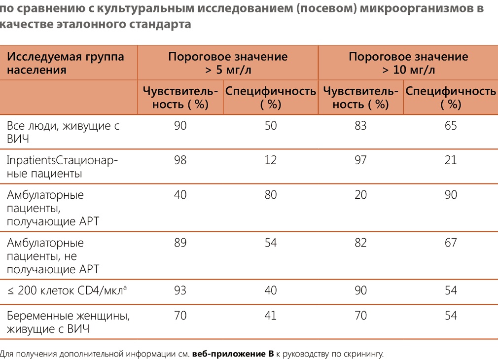 Повышенный С-реактивный белок (СРБ)